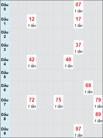 Soi cầu bạch thủ đài Kiên Giang ngày 29/12/2024