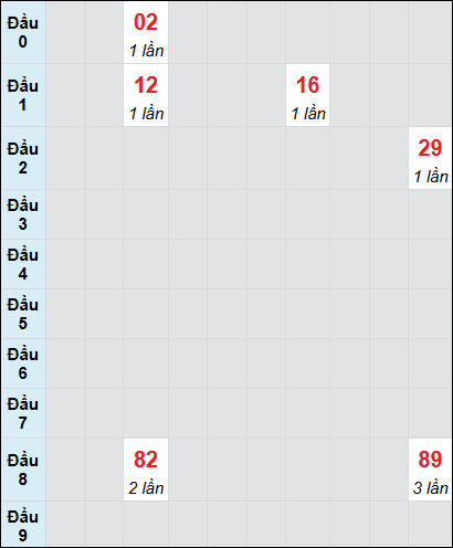 Soi cầu bạch thủ đài Tiền Giang ngày 29/12/2024