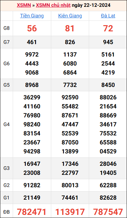 Bảng kết quả kỳ trước 22/12/2024