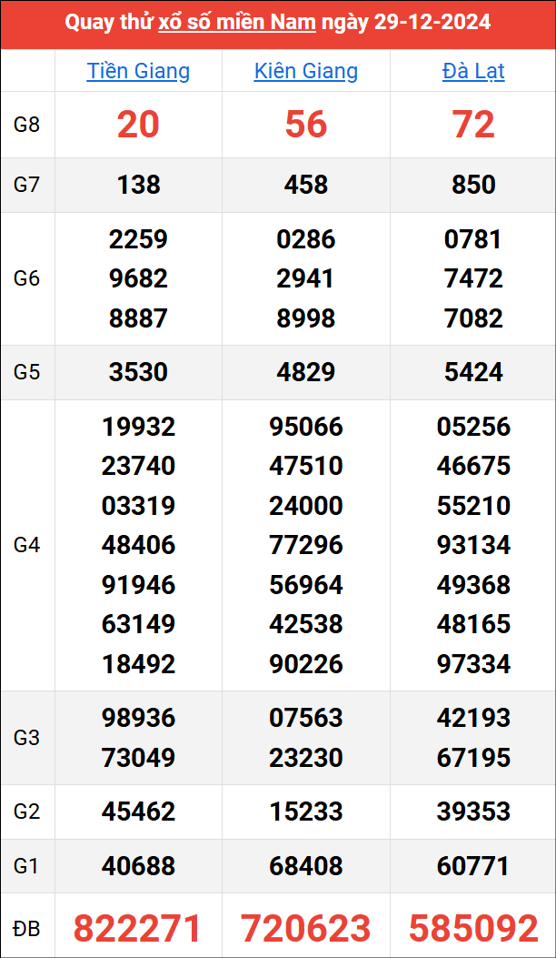 Quay thử kết quả miền Nam ngày 29/12/2024