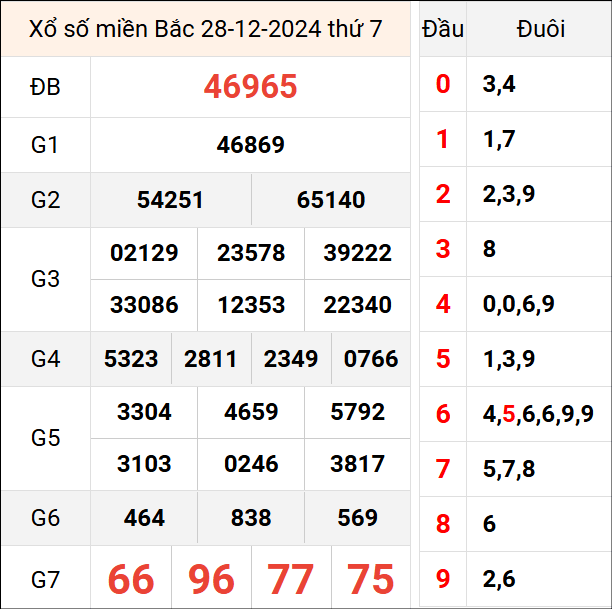 Bảng kết quả hôm qua ngày 28/12/2024