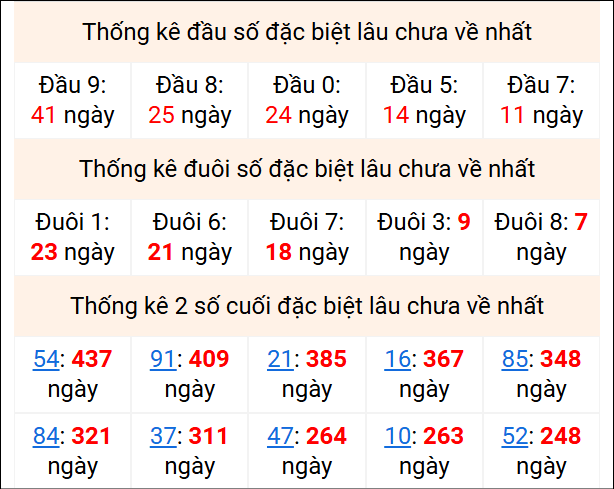 Bảng thống kê 2 số cuối đặc biệt gan ngày 29/12