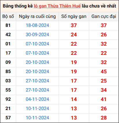 Bảng thống kê lô gan Huế lâu về nhất 29/12/2024