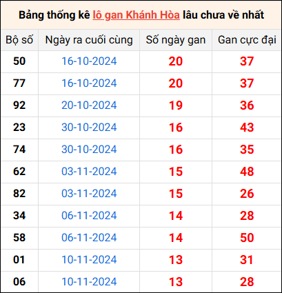 Bảng lô gan Khánh Hòa lâu về nhất 29/12/2024