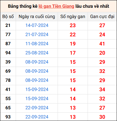 Bảng thống kê lô gan Tiền Giang lâu về nhất 29/12/2024