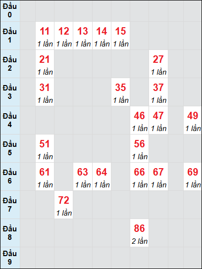 Soi cầu Huế ngày 30/12/2024 theo bảng bạch thủ 3 ngày