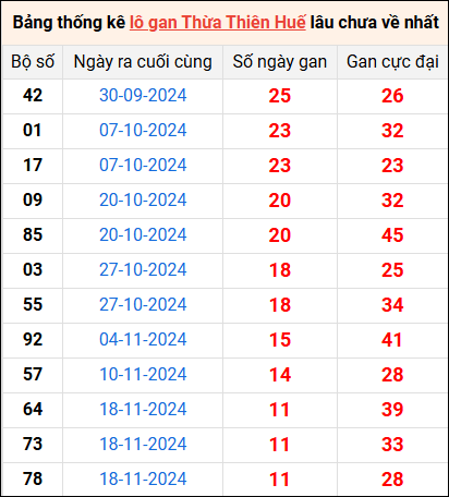 Bảng thống kê lô gan Huế lâu về nhất 30/12/2024