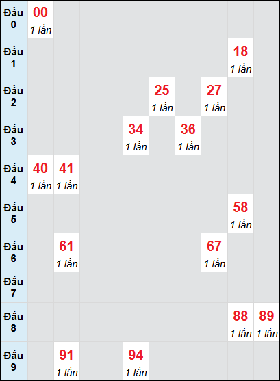 Soi cầu Hồ Chí Minh ngày 30/12/2024 theo bảng bạch thủ 3 ngày