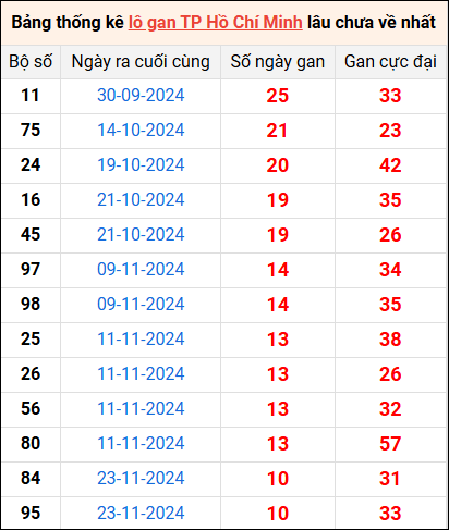 Bảng thống kê lô gan XSTP lâu về nhất 30/12/2024