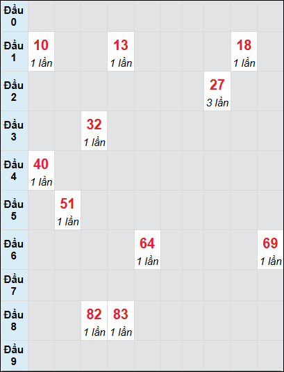 Soi cầu Đồng Tháp ngày 30/12/2024 theo bảng bạch thủ 3 ngày