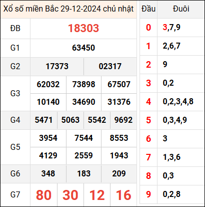 Bảng kết quả hôm qua ngày 29/12/2024