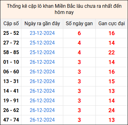 Bảng thống kê cặp lô gan lì lâu về tính tới 30/12