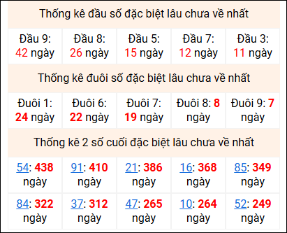 Bảng thống kê 2 số cuối đặc biệt gan ngày 30/12