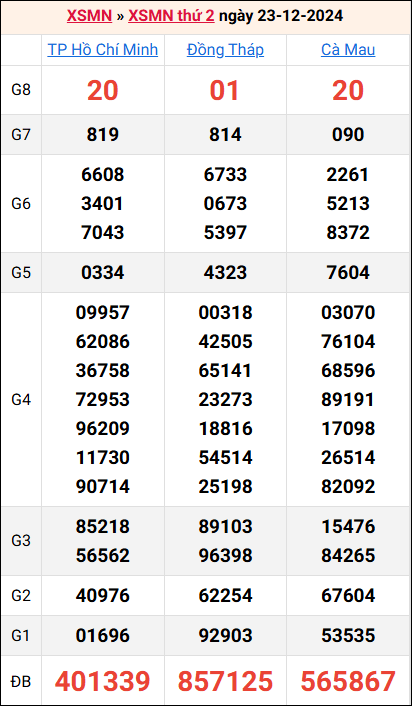 Bảng kết quả kỳ trước 23/12/2024