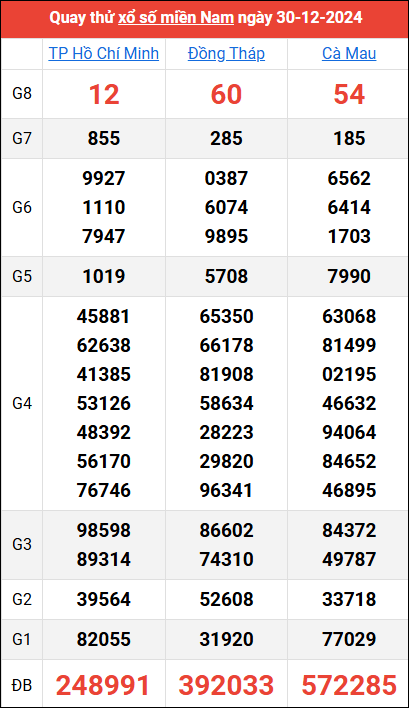 Quay thử kết quả miền Nam ngày 30/12/2024