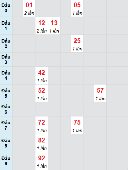 Soi cầu bạch thủ đài Phú Yên ngày 30/12/2024