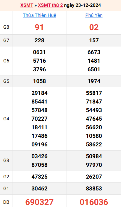 Bảng kết quả kỳ trước 23/12/2024