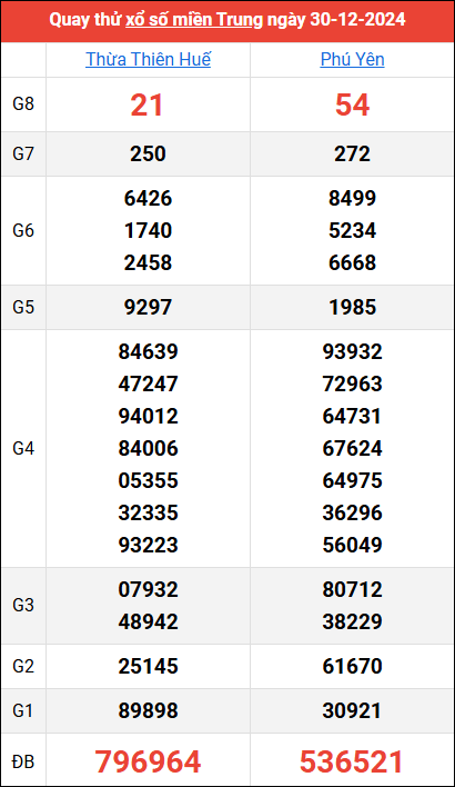 Quay thử kết quả miền Trung ngày 30/12/2024