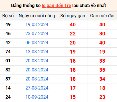 Bảng thống kê lô gan Bến Tre lâu về nhất 31/12/2024