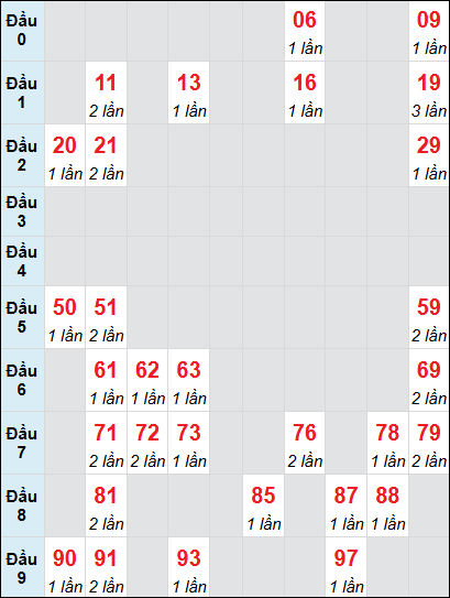 Soi cầu Đồng Nai ngày 1/1/2025 theo bảng bạch thủ 3 ngày