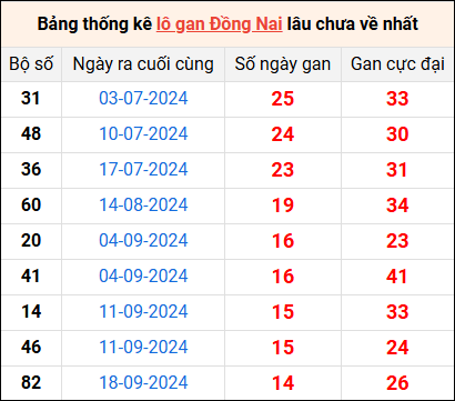 Bảng thống kê lô gan Đồng Nai lâu về nhất 1/1/2025