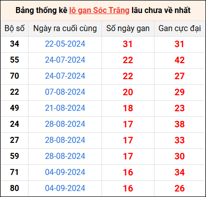 Bảng thống kê lô gan Sóc Trăng lâu về nhất 1/1/2025