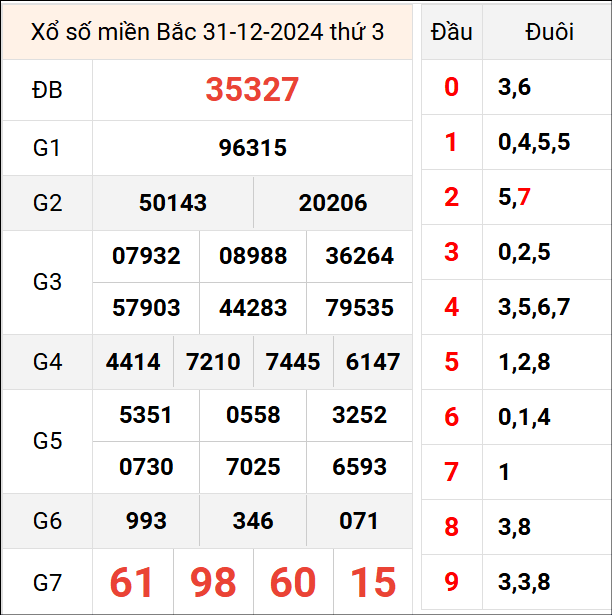 Bảng kết quả hôm qua ngày 31/12/2024