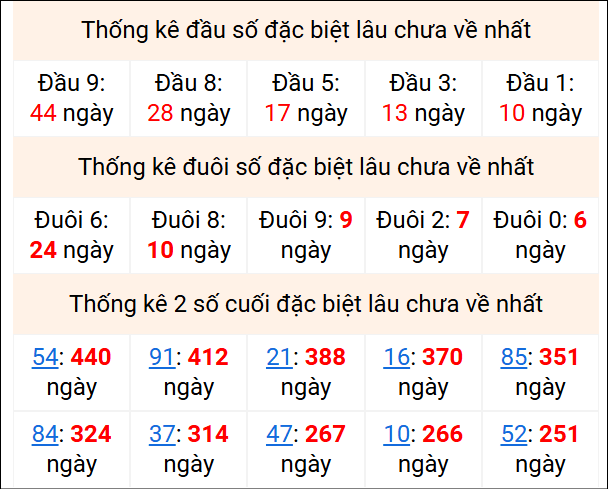 Bảng thống kê 2 số cuối đặc biệt gan ngày 1/1