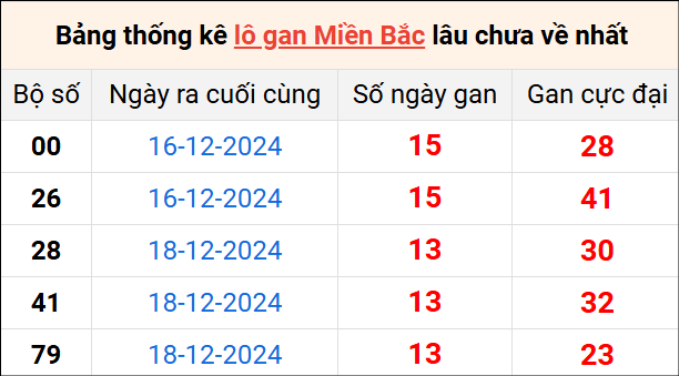 Bảng thống lô khan lâu chưa về ngày 1/1