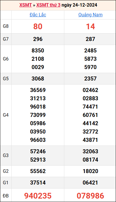 Bảng kết quả kỳ trước 24/12/2024