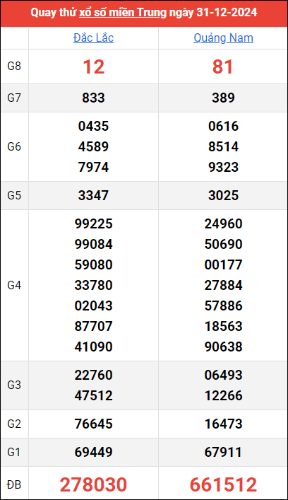 Quay thử kết quả miền Trung ngày 31/12/2024