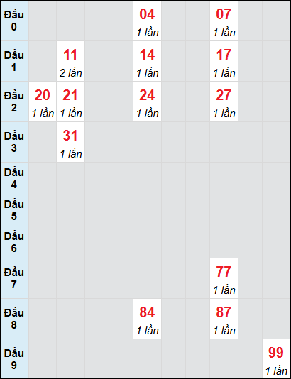 Soi cầu Cần Thơ ngày 1/1/2025 theo bảng bạch thủ 3 ngày