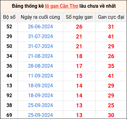 Bảng thống kê lô gan Cần Thơ lâu về nhất 1/1/2025