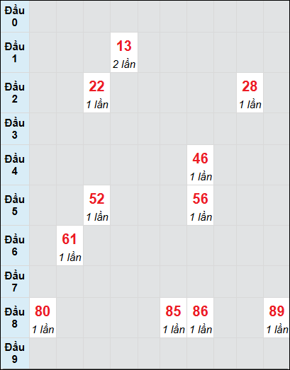 Soi cầu Khánh Hòa ngày 1/1/2025 theo bảng bạch thủ 3 ngày