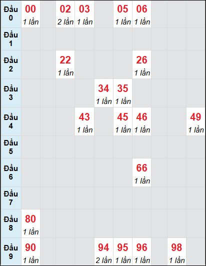 Soi cầu bạch thủ đài Bạc Liêu ngày 31/12/2024