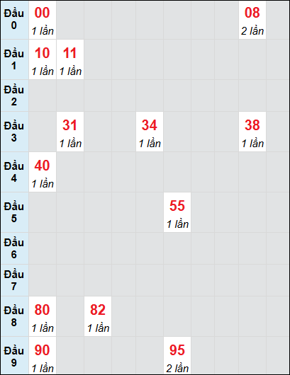 Soi cầu bạch thủ đài BTR ngày 31/12/2024