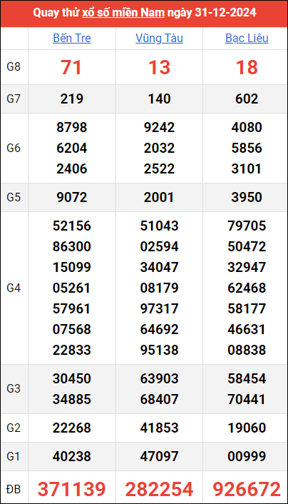 Quay thử kết quả miền Nam ngày 31/12/2024