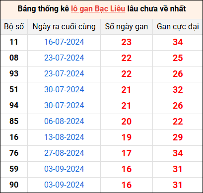 Bảng thống kê lô gan Bạc Liêu lâu về nhất 31/12/2024