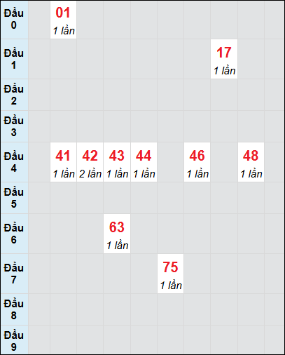 Soi cầu Quảng Nam ngày 31/12/2024 theo bảng bạch thủ 3 ngày