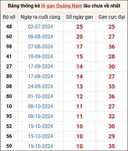 Bảng thống kê lô gan Quảng Nam lâu về nhất 31/12/2024