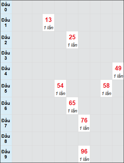 Soi cầu bạch thủ đài Sóc Trăng ngày 1/1/2025