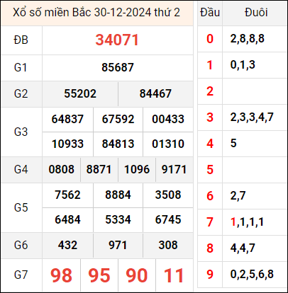 Bảng kết quả hôm qua ngày 30/12/2024