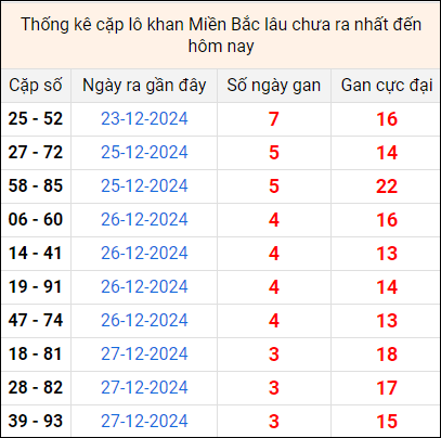 Bảng thống kê cặp lô gan lì lâu về tính tới 31/12