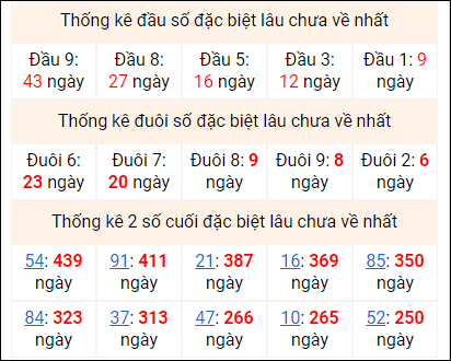 Bảng thống kê 2 số cuối đặc biệt gan ngày 31/12