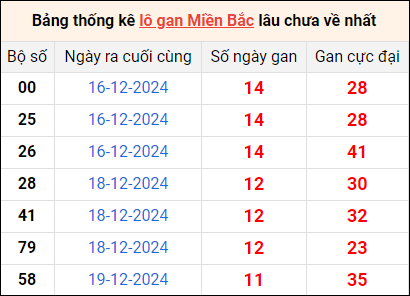 Bảng thống lô khan lâu chưa về ngày 31/12