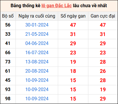 Bảng thống kê lô gan Đắk Lắk lâu về nhất 31/12/2024