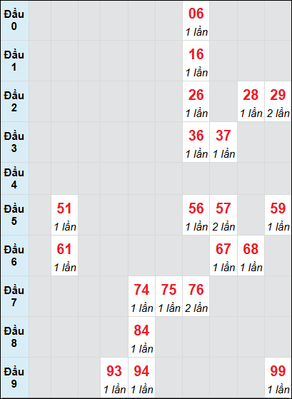 Soi cầu bạch thủ đài Đà Nẵng ngày 1/1/2025