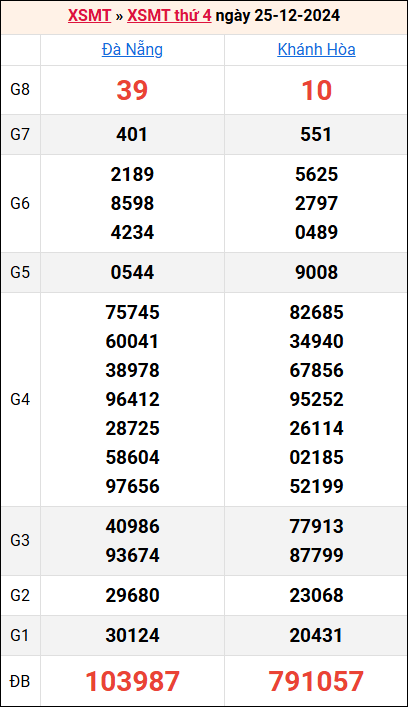 Bảng kết quả kỳ trước 25/12/2024