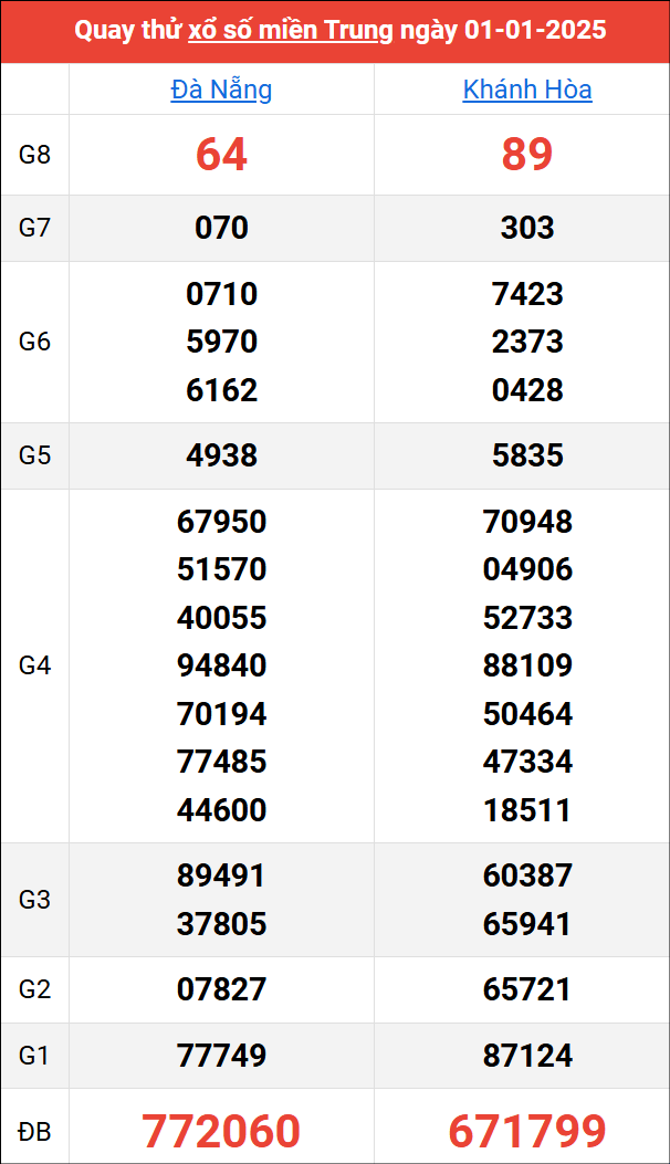 Quay thử kết quả miền Trung ngày 1/1/2025