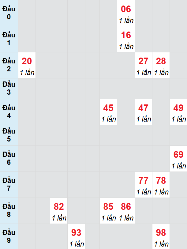 Soi cầu Bình Thuận ngày 2/1/2025 theo bảng bạch thủ 3 ngày